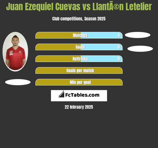 Juan Ezequiel Cuevas vs LlantÃ©n Letelier h2h player stats