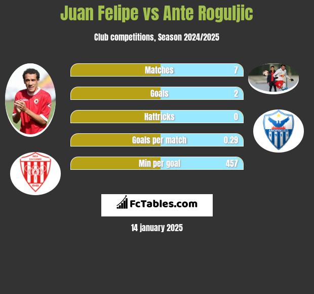 Juan Felipe vs Ante Roguljic h2h player stats