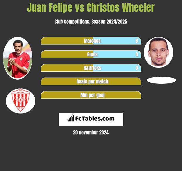 Juan Felipe vs Christos Wheeler h2h player stats