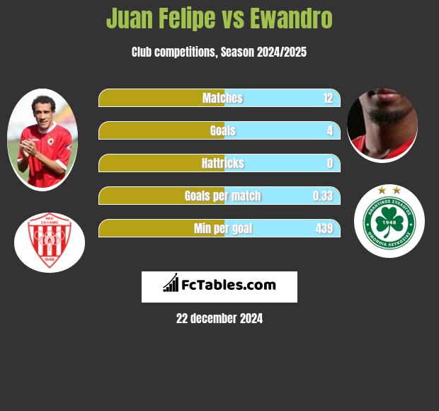 Juan Felipe vs Ewandro h2h player stats