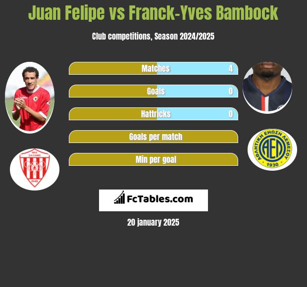 Juan Felipe vs Franck-Yves Bambock h2h player stats