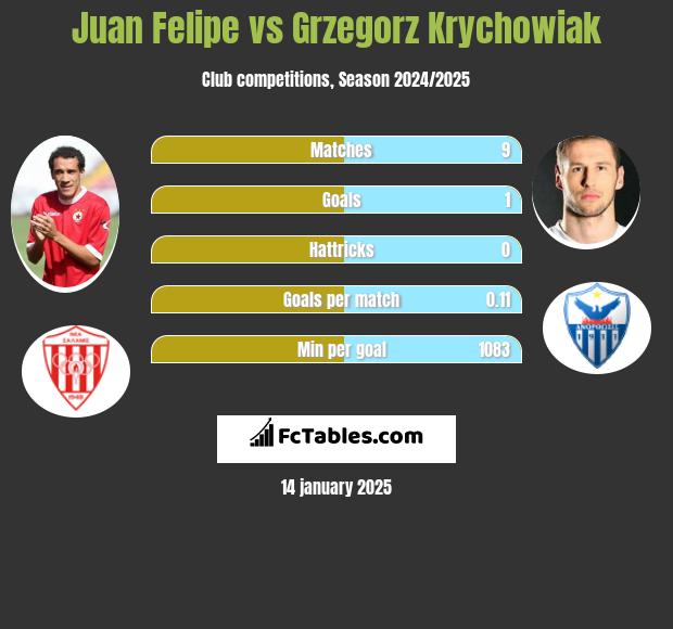 Juan Felipe vs Grzegorz Krychowiak h2h player stats