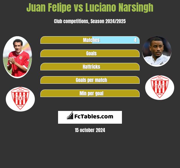 Juan Felipe vs Luciano Narsingh h2h player stats