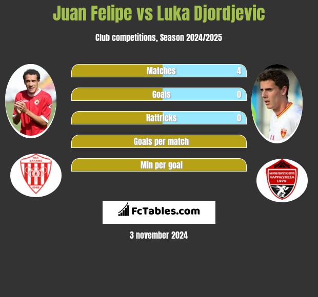 Juan Felipe vs Luka Djordjevic h2h player stats