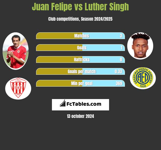 Juan Felipe vs Luther Singh h2h player stats