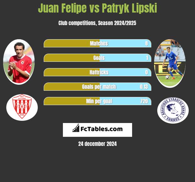 Juan Felipe vs Patryk Lipski h2h player stats