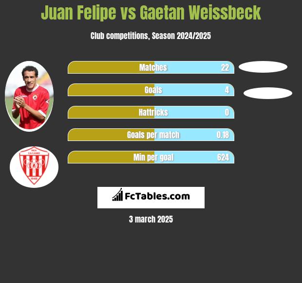 Juan Felipe vs Gaetan Weissbeck h2h player stats