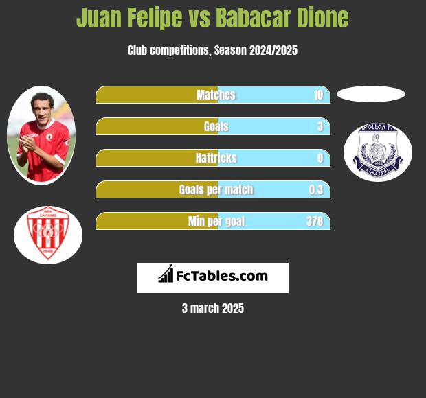 Juan Felipe vs Babacar Dione h2h player stats