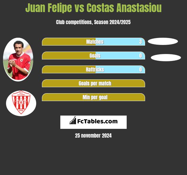 Juan Felipe vs Costas Anastasiou h2h player stats