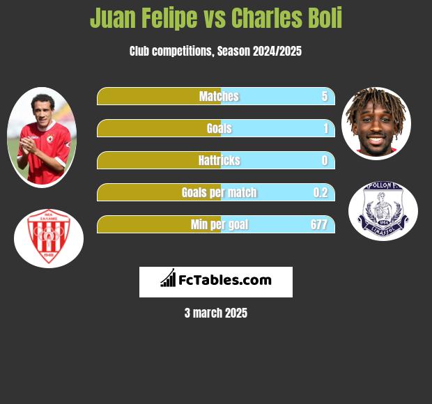 Juan Felipe vs Charles Boli h2h player stats