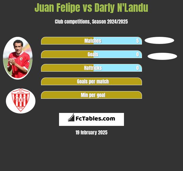 Juan Felipe vs Darly N'Landu h2h player stats