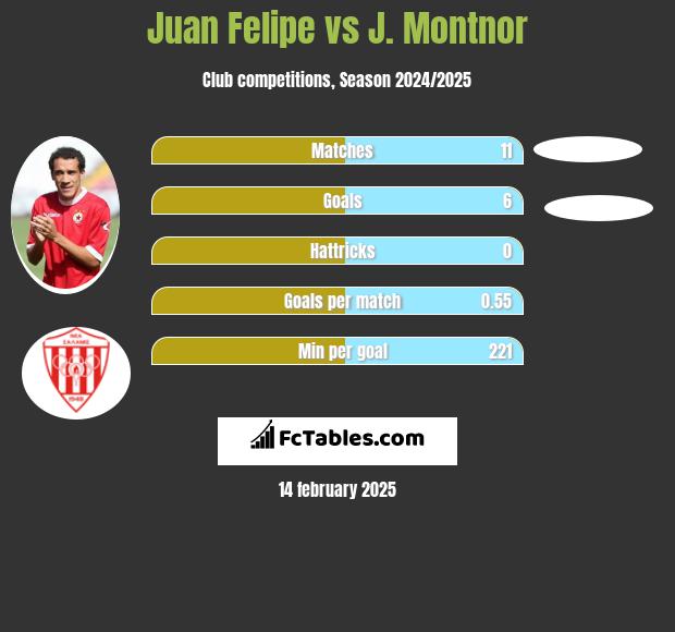 Juan Felipe vs J. Montnor h2h player stats