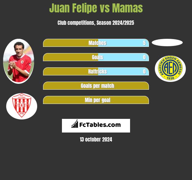 Juan Felipe vs Mamas h2h player stats