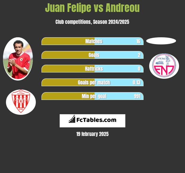 Juan Felipe vs Andreou h2h player stats