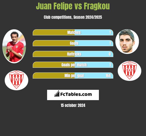 Juan Felipe vs Fragkou h2h player stats