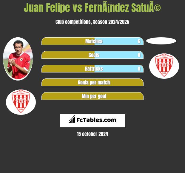 Juan Felipe vs FernÃ¡ndez SatuÃ© h2h player stats