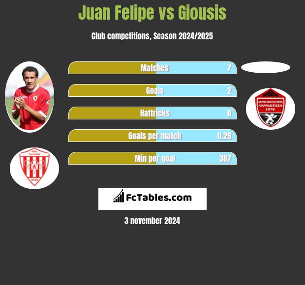 Juan Felipe vs Giousis h2h player stats