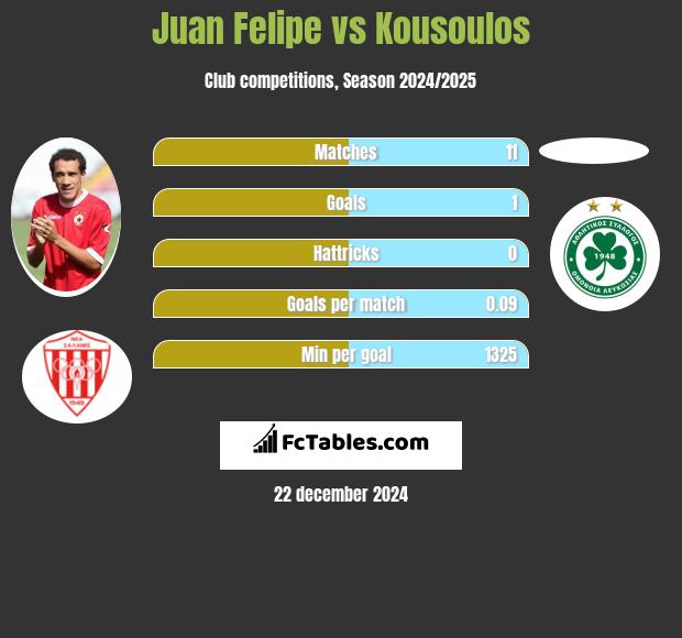 Juan Felipe vs Kousoulos h2h player stats