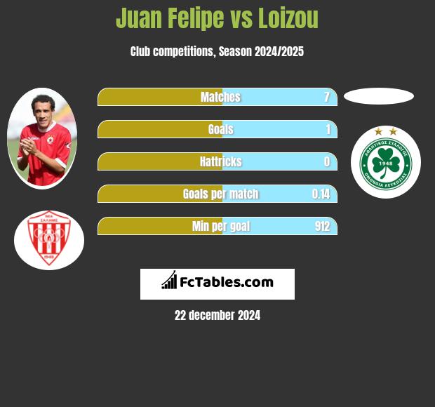 Juan Felipe vs Loizou h2h player stats