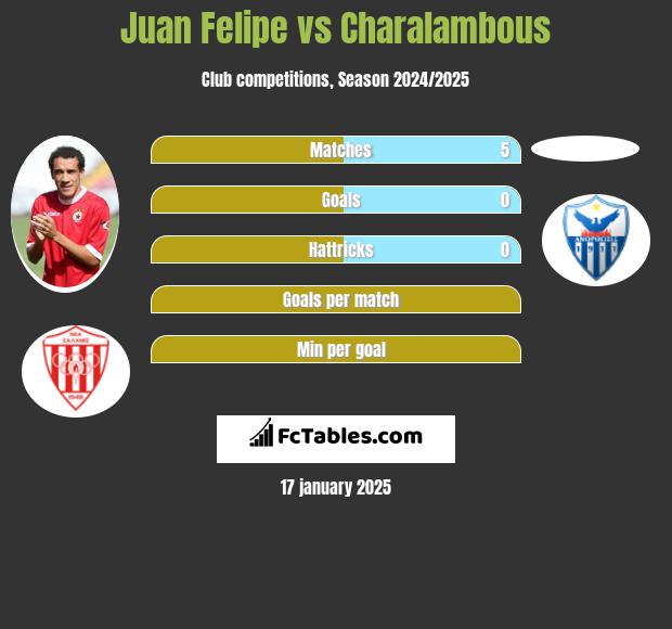 Juan Felipe vs Charalambous h2h player stats