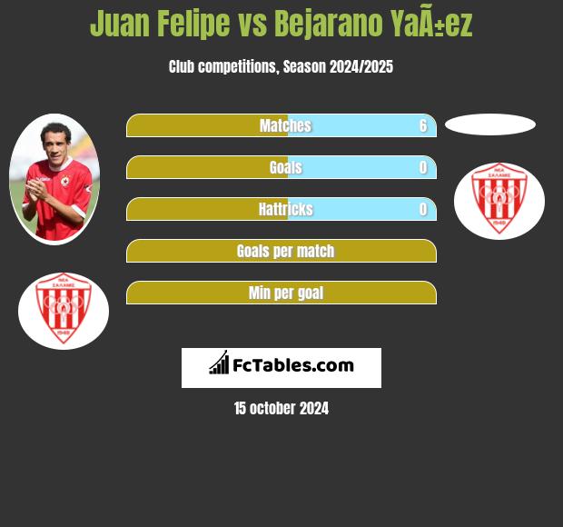 Juan Felipe vs Bejarano YaÃ±ez h2h player stats