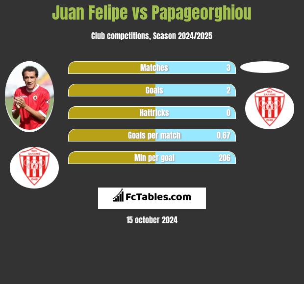 Juan Felipe vs Papageorghiou h2h player stats