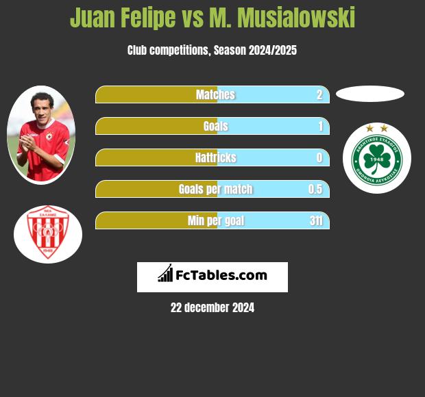 Juan Felipe vs M. Musialowski h2h player stats