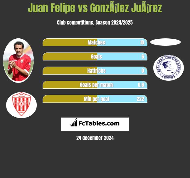 Juan Felipe vs GonzÃ¡lez JuÃ¡rez h2h player stats