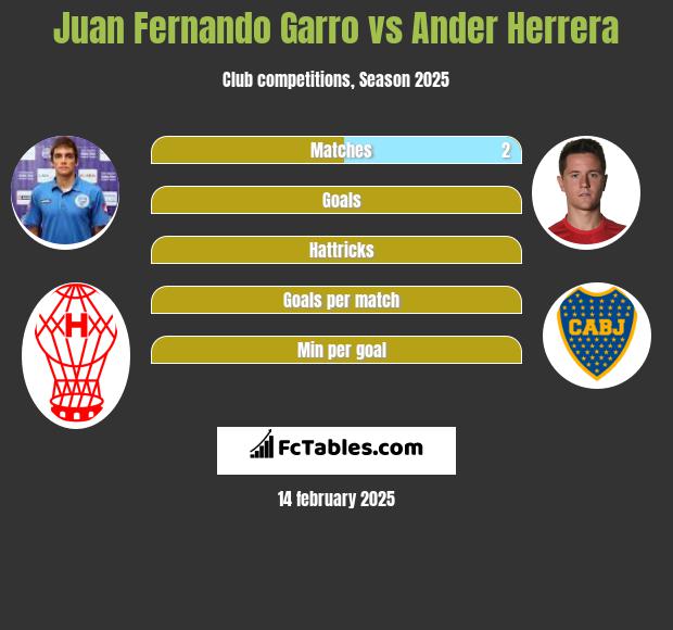 Juan Fernando Garro vs Ander Herrera h2h player stats