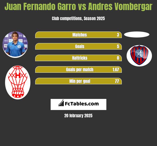 Juan Fernando Garro vs Andres Vombergar h2h player stats