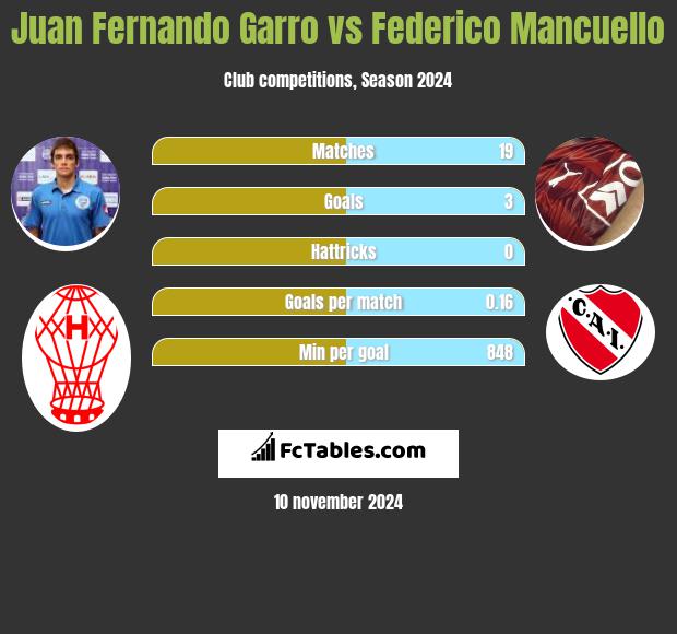 Juan Fernando Garro vs Federico Mancuello h2h player stats