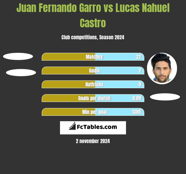 Juan Fernando Garro vs Lucas Nahuel Castro h2h player stats