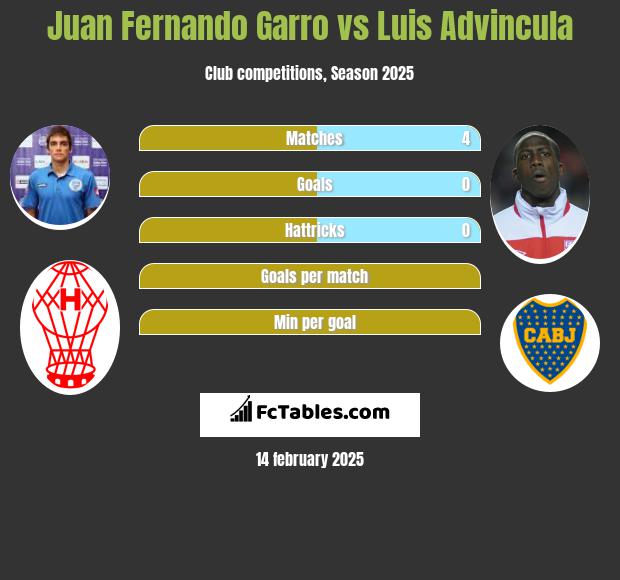 Juan Fernando Garro vs Luis Advincula h2h player stats