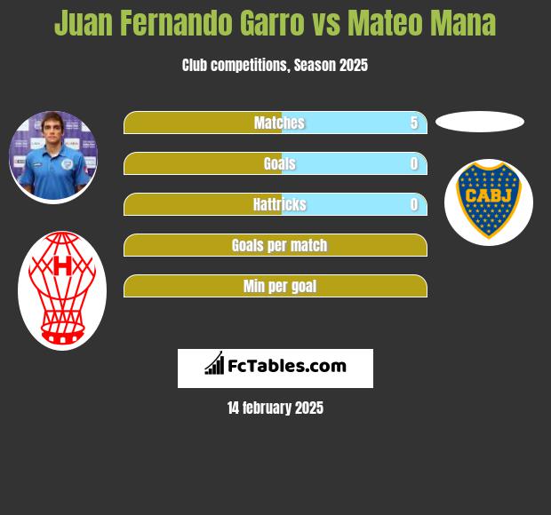 Juan Fernando Garro vs Mateo Mana h2h player stats