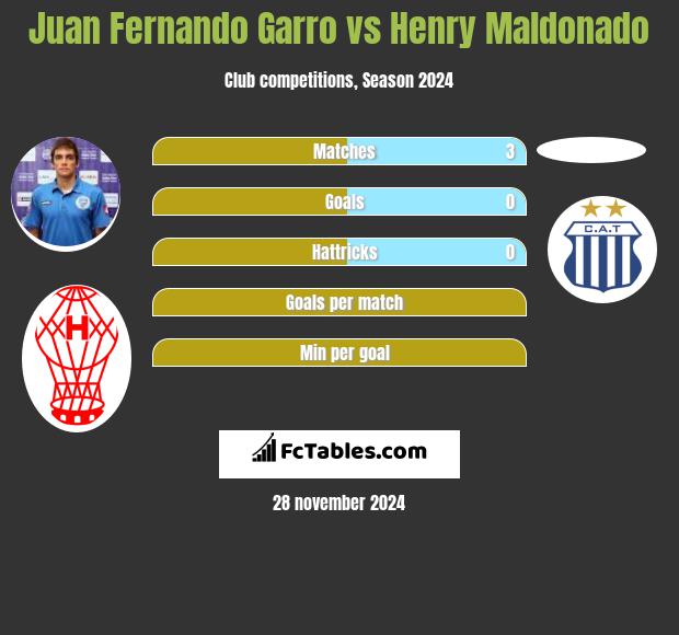 Juan Fernando Garro vs Henry Maldonado h2h player stats