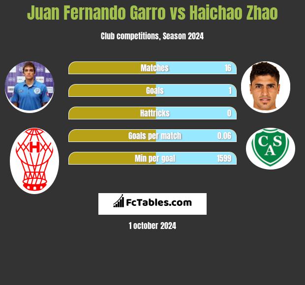 Juan Fernando Garro vs Haichao Zhao h2h player stats