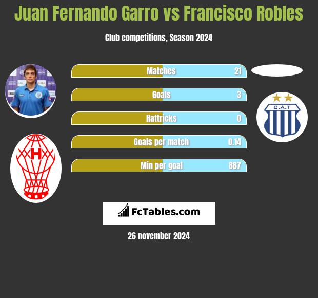 Juan Fernando Garro vs Francisco Robles h2h player stats