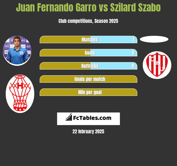 Juan Fernando Garro vs Szilard Szabo h2h player stats