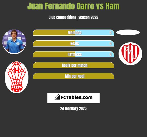 Juan Fernando Garro vs Ham h2h player stats