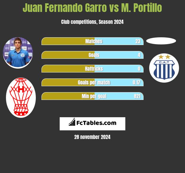 Juan Fernando Garro vs M. Portillo h2h player stats