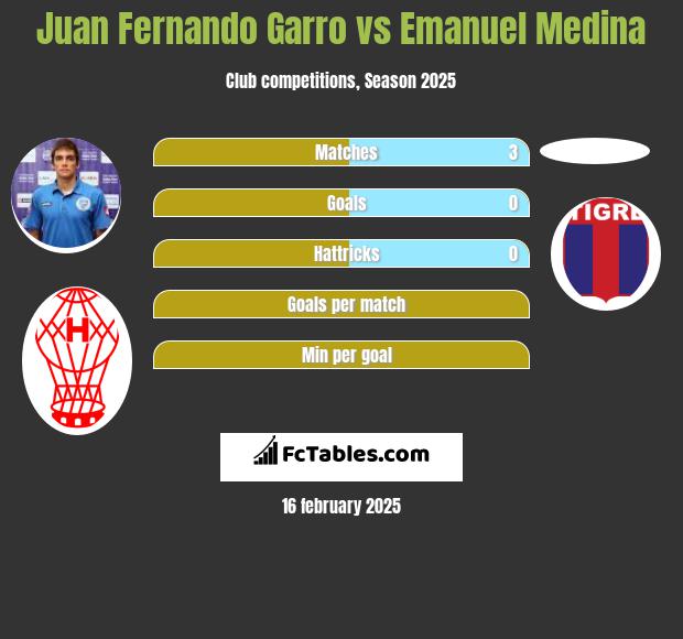 Juan Fernando Garro vs Emanuel Medina h2h player stats