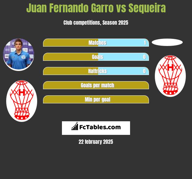 Juan Fernando Garro vs Sequeira h2h player stats