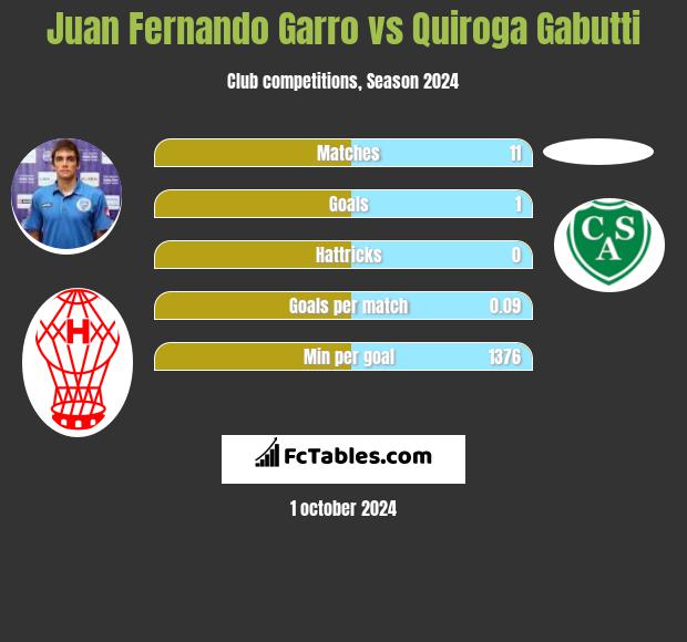 Juan Fernando Garro vs Quiroga Gabutti h2h player stats