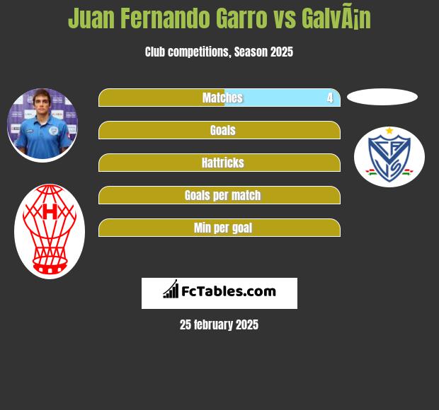 Juan Fernando Garro vs GalvÃ¡n h2h player stats