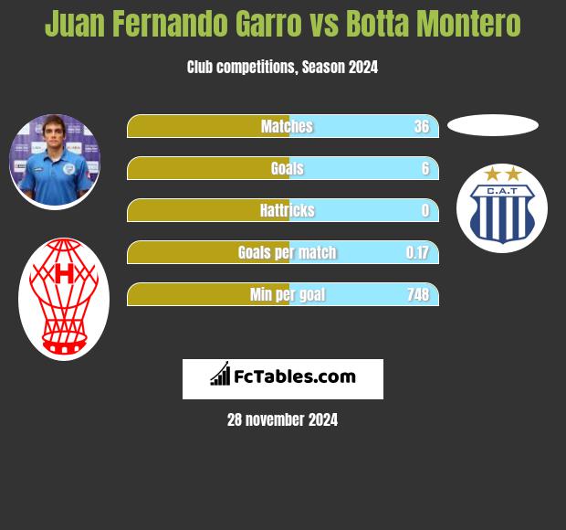 Juan Fernando Garro vs Botta Montero h2h player stats