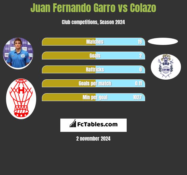 Juan Fernando Garro vs Colazo h2h player stats