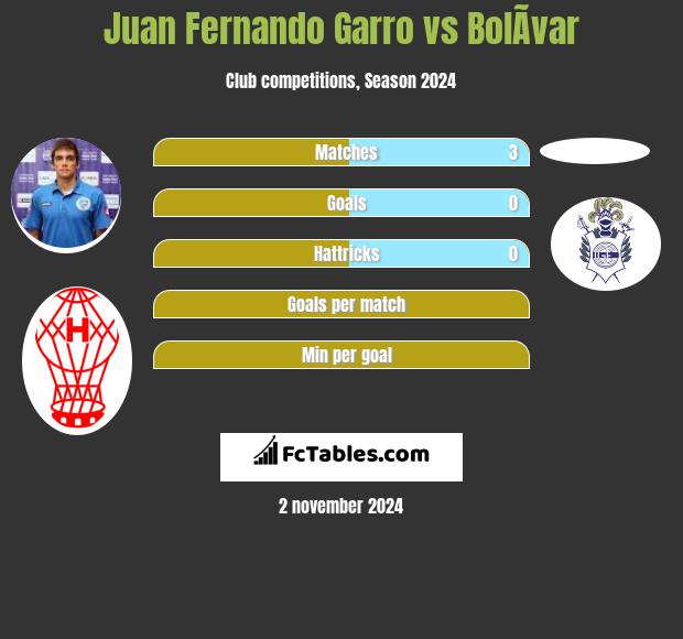 Juan Fernando Garro vs BolÃ­var h2h player stats