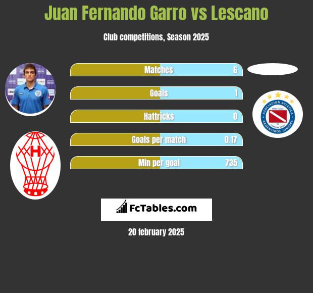 Juan Fernando Garro vs Lescano h2h player stats