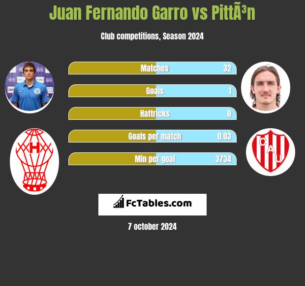 Juan Fernando Garro vs PittÃ³n h2h player stats