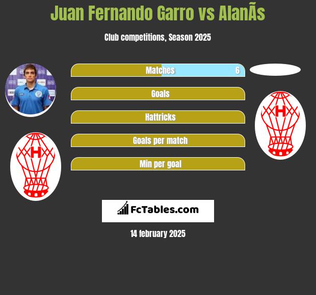 Juan Fernando Garro vs AlanÃ­s h2h player stats